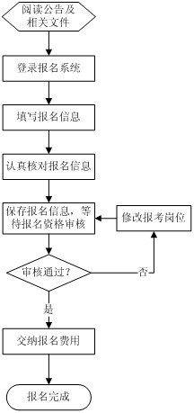 云南省2012年公務(wù)員考試報名的基本流程