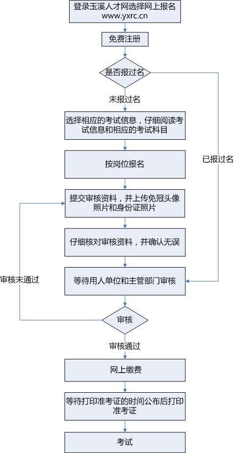 玉溪市易門縣2014年事業(yè)單位公開(kāi)招聘報(bào)名基本流程