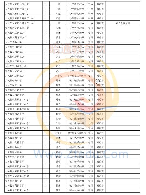 昭通市2016年中專、中小學(xué)、幼兒園招聘教師崗位設(shè)置表