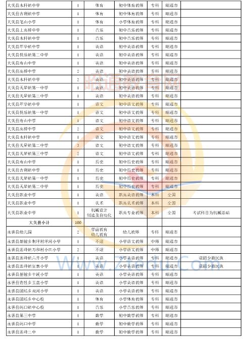 昭通市2016年中專、中小學(xué)、幼兒園招聘教師崗位設(shè)置表