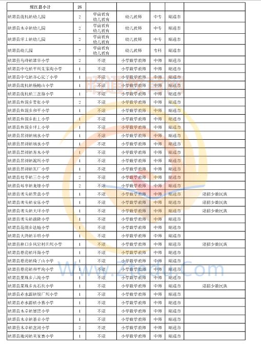 昭通市2016年中專、中小學(xué)、幼兒園招聘教師崗位設(shè)置表