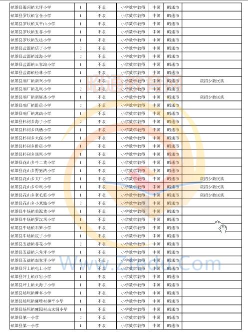 昭通市2016年中專、中小學(xué)、幼兒園招聘教師崗位設(shè)置表