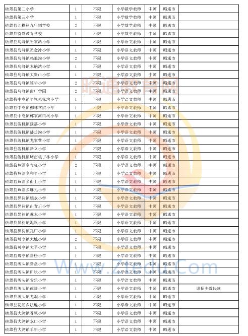 昭通市2016年中專、中小學(xué)、幼兒園招聘教師崗位設(shè)置表