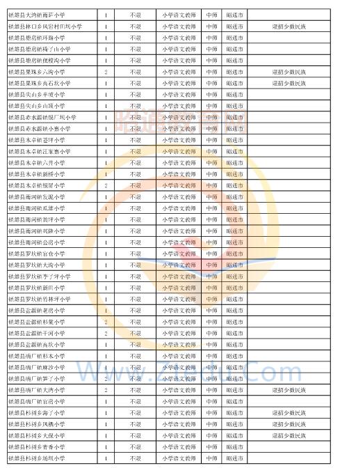 昭通市2016年中專、中小學(xué)、幼兒園招聘教師崗位設(shè)置表