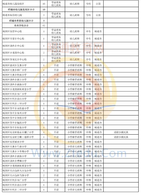 昭通市2016年中專、中小學(xué)、幼兒園招聘教師崗位設(shè)置表