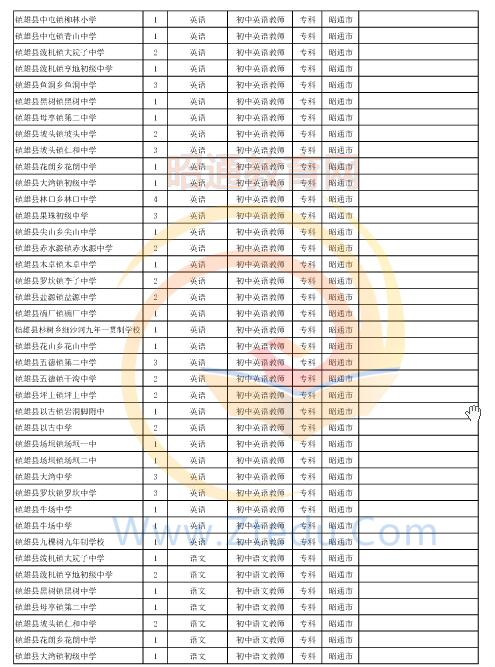 昭通市2016年中專、中小學(xué)、幼兒園招聘教師崗位設(shè)置表