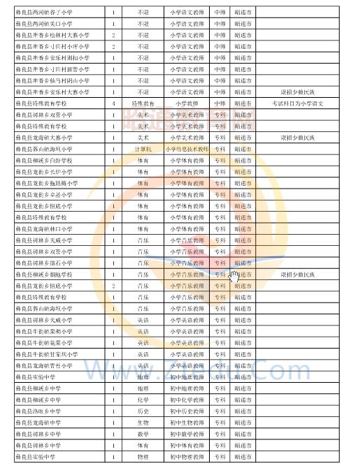 昭通市2016年中專、中小學(xué)、幼兒園招聘教師崗位設(shè)置表