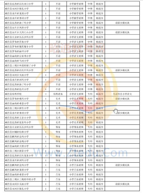 昭通市2016年中專、中小學(xué)、幼兒園招聘教師崗位設(shè)置表