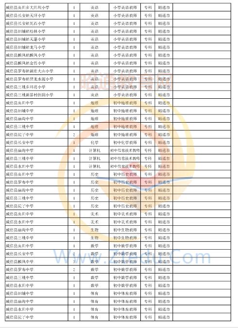 昭通市2016年中專、中小學(xué)、幼兒園招聘教師崗位設(shè)置表