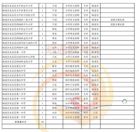 昭通市2016年中專、中小學(xué)、幼兒園招聘教師崗位設(shè)置表