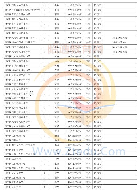 昭通市2016年中專、中小學(xué)、幼兒園招聘教師崗位設(shè)置表