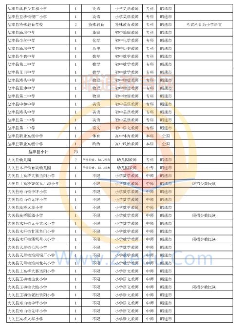 昭通市2016年中專、中小學(xué)、幼兒園招聘教師崗位設(shè)置表